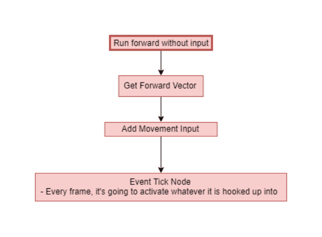 Mechanics Planning (Weeks 2 - 5)