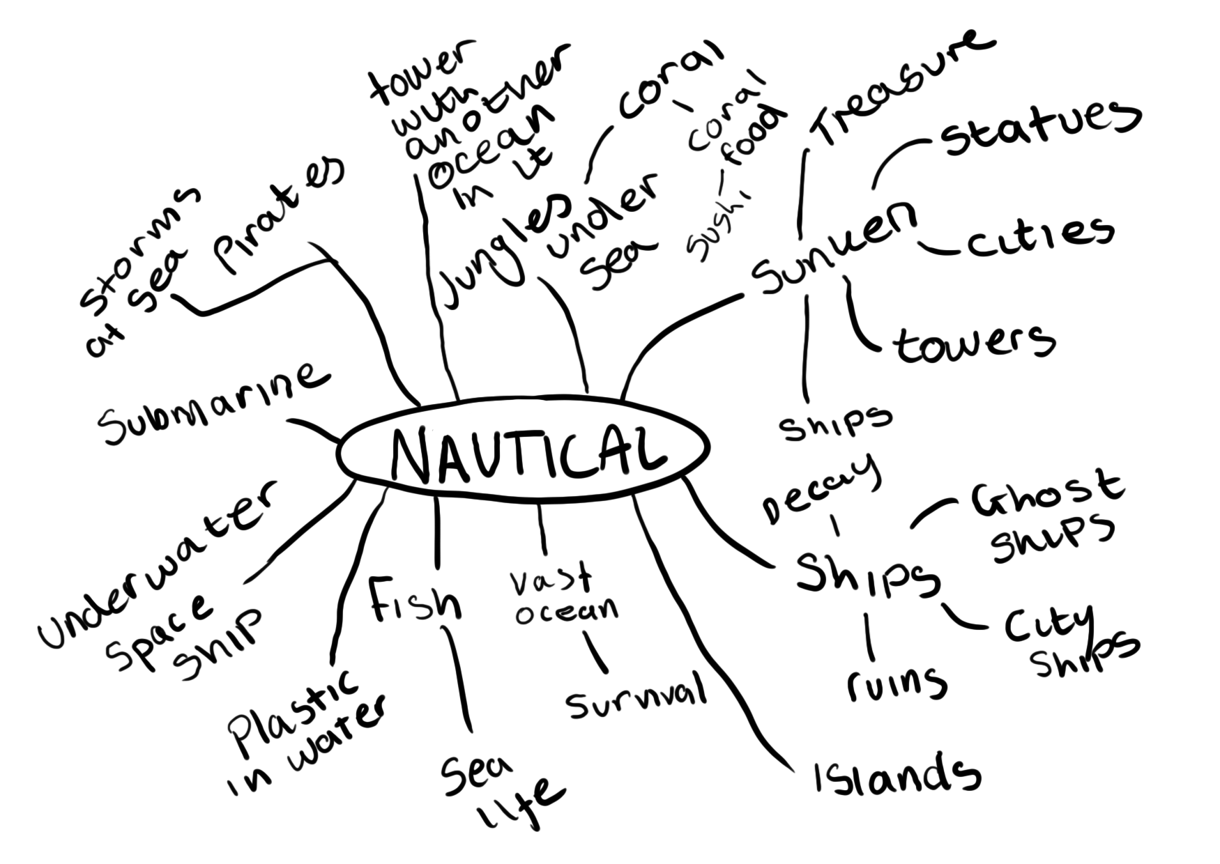 Nautical Mind Map