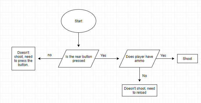 Shooting mechanic flow diagram