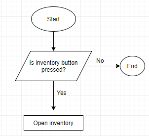 Opening inventory mechanic flow diagram