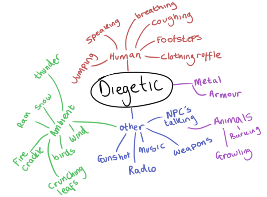 Diegetic sound diagram