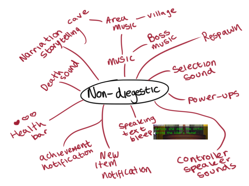 Non-diegetic sound diagram
