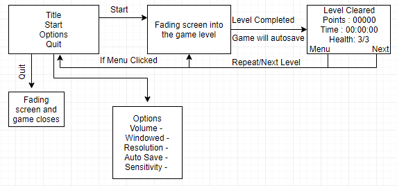 Flow diagrams