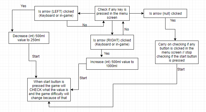 Level difficulty flow diagram