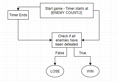 Timer flow diagram