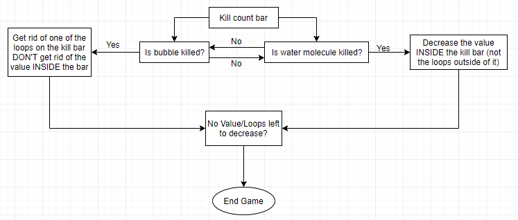Kill bar flow diagram