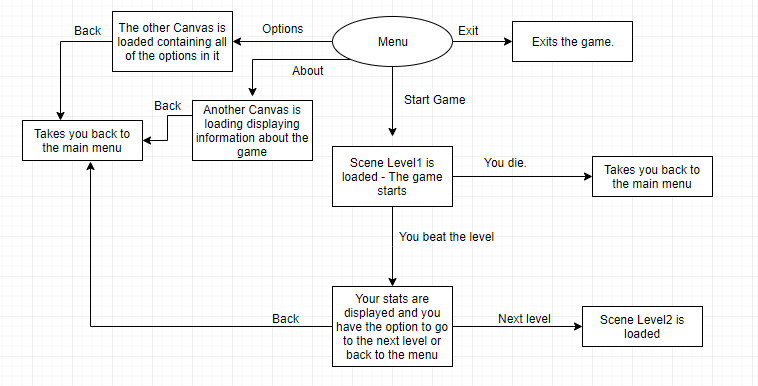 General flow diagram
