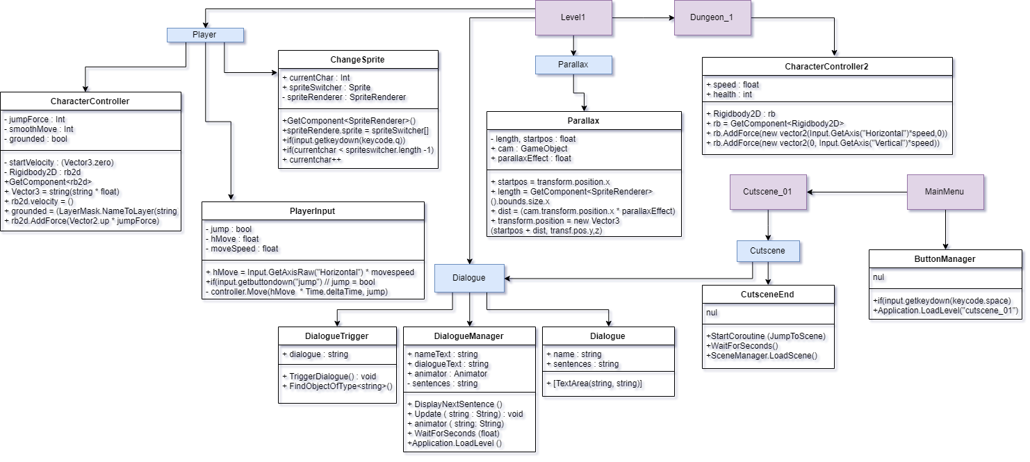 Cutscene UML Diagram