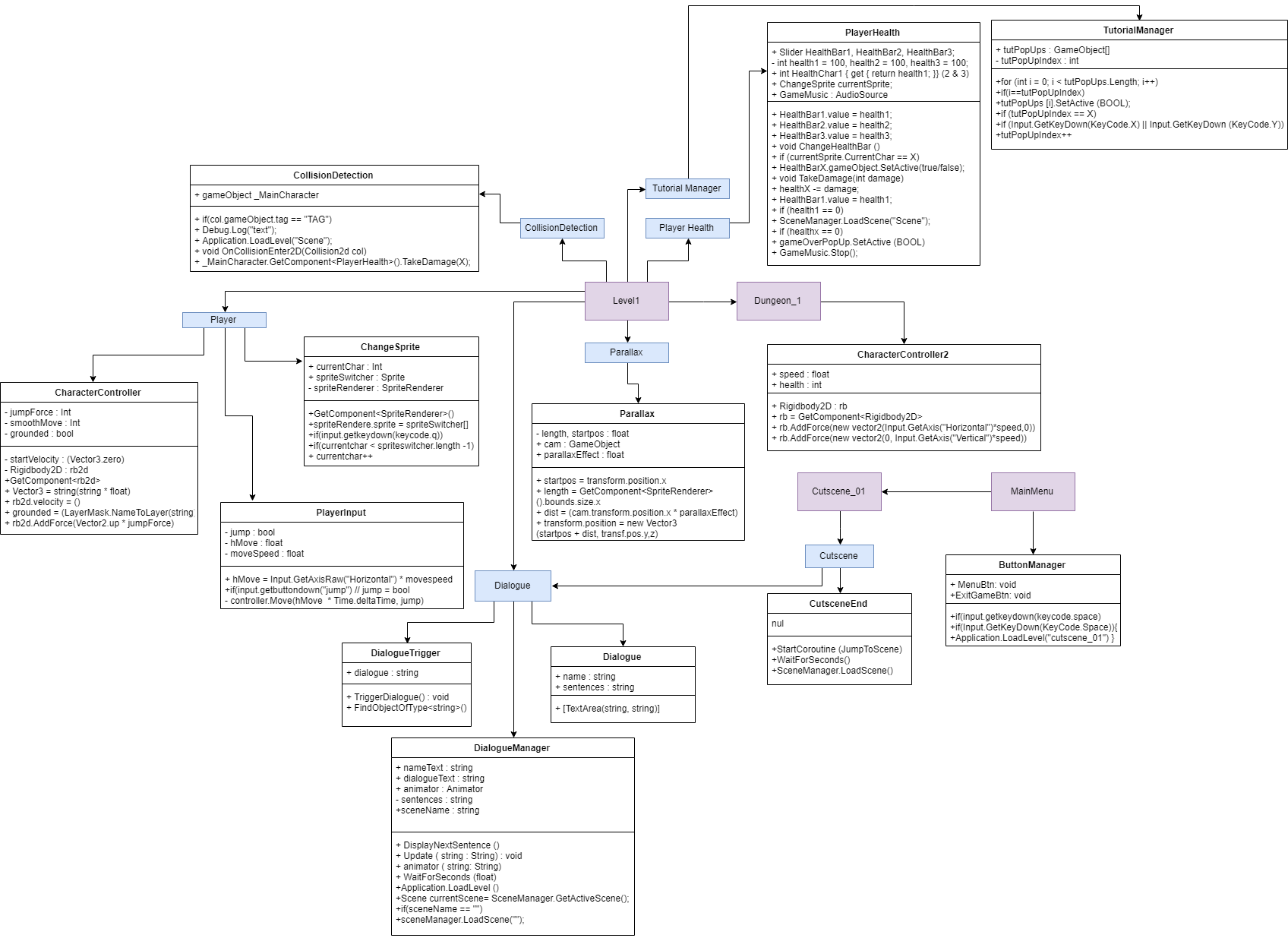 Cutscene UML Diagram